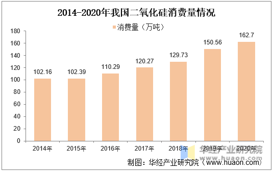 2014-2020年我国二氧化硅消费量情况