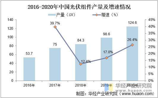 2016-2020年中国光伏组件产量及增速情况