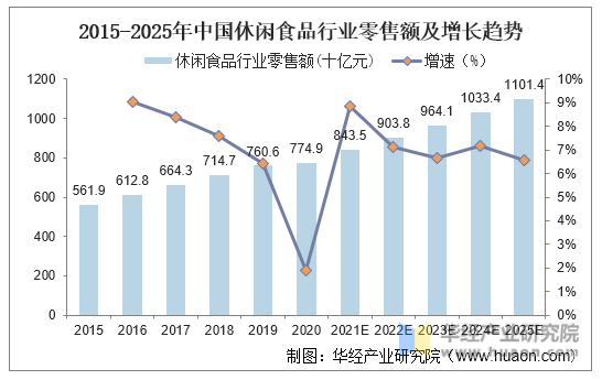2015-2025年中国休闲食品行业零售额及增长趋势