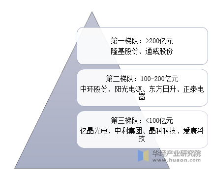2020年中国光伏行业竞争梯队示意图（按业务收入情况）