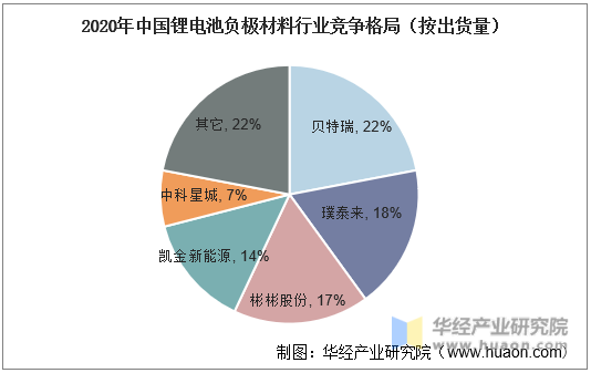 2020年中国锂电池负极材料行业竞争格局（按出货量）