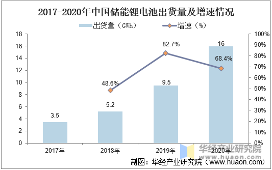 2017-2020年中国储能锂电池出货量及增速情况