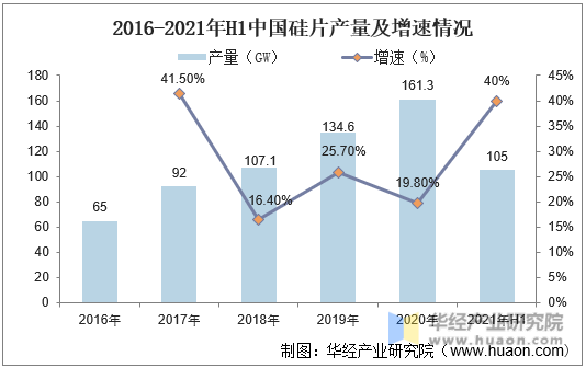 2016-2021年H1中国硅片产量及增速情况