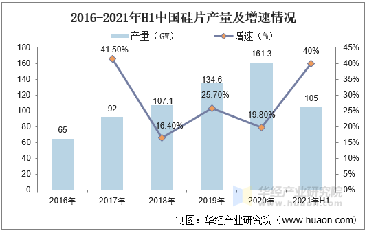 2016-2021年H1中国硅片产量及增速情况