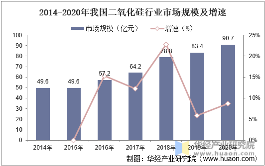 2014-2020年我国二氧化硅行业市场规模及增速