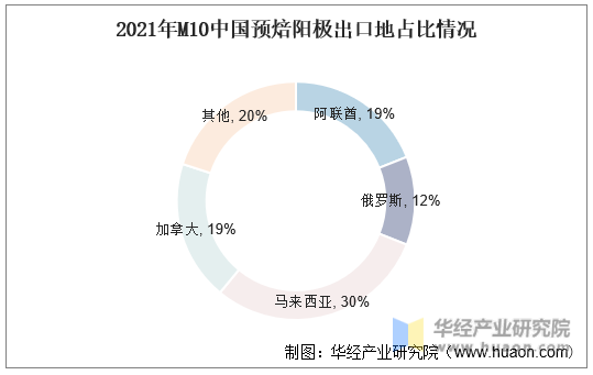 2021年M10中国预焙阳极出口地占比情况