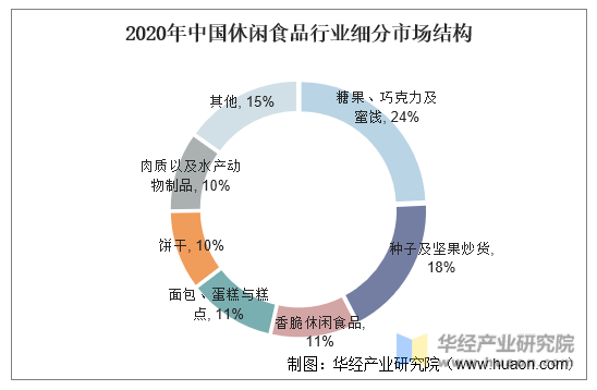 2020年中国休闲食品行业细分市场结构