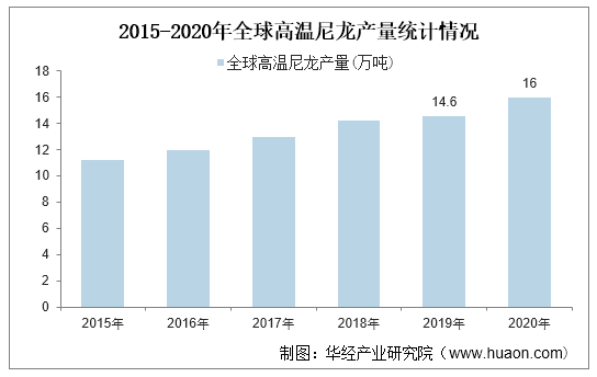 2015-2020年全球高温尼龙产量统计情况