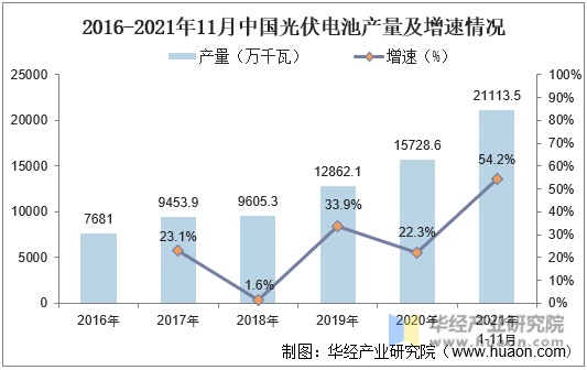 2016-2021年11月中国光伏电池产量及增速情况