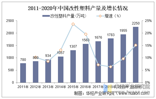 2011-2020年中国改性塑料产量及增长情况