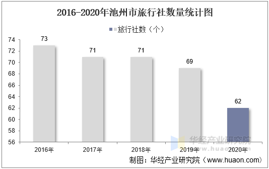 2016-2020年池州市旅行社数量统计图