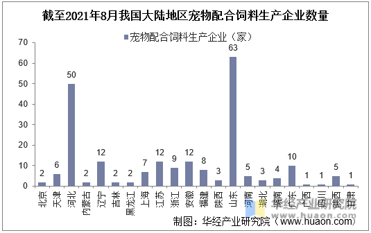 截至2021年8月我国大陆地区宠物配合饲料生产企业数量