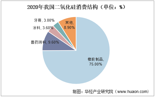 2020年我国二氧化硅消费结构（单位：%）