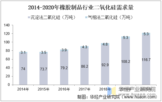 2014-2020年橡胶制品行业二氧化硅需求量