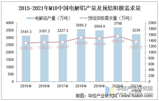 2015-2021年M10中国电解铝产量及预焙阳极需求量