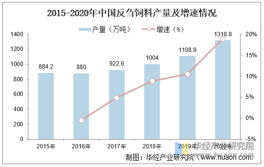 2015-2020年中国反刍饲料产量及增速情况