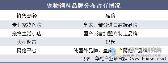 宠物饲料品牌分布占有情况