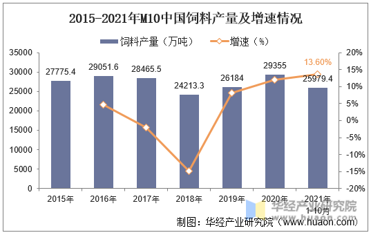 2015-2021年M10中国饲料产量及增速情况
