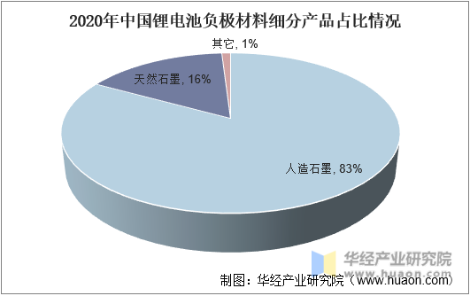 2020年中国锂电池负极材料细分产品占比情况