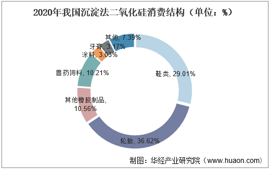 2020年我国沉淀法二氧化硅消费结构（单位：%）