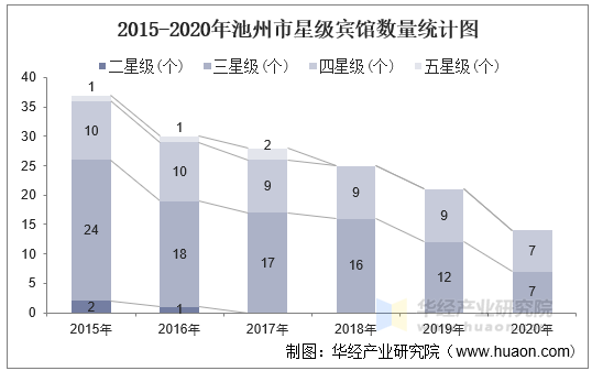 2015-2020年池州市星级宾馆数量统计图