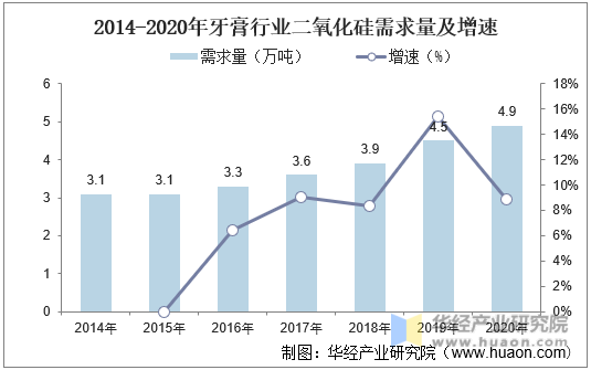 2014-2020年牙膏行业二氧化硅需求量及增速