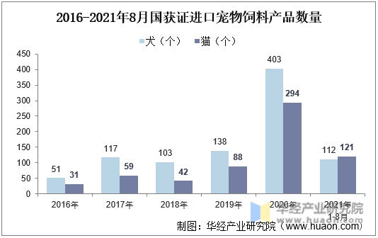 2016-2021年8月国获证进口宠物饲料产品数量