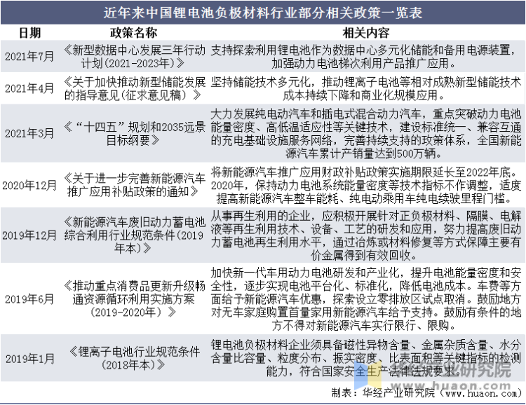 近年来中国锂电池负极材料行业部分相关政策一览表