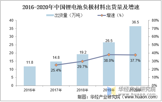 2016-2020年中国锂电池负极材料出货量及增速情况