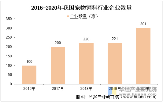 2016-2020年我国宠物饲料行业企业数量