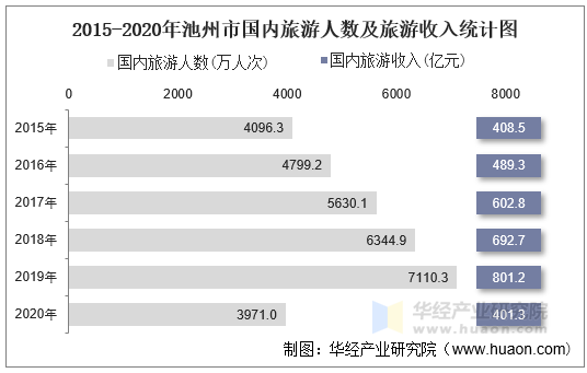 2015-2020年池州市国内旅游人数及旅游收入统计图