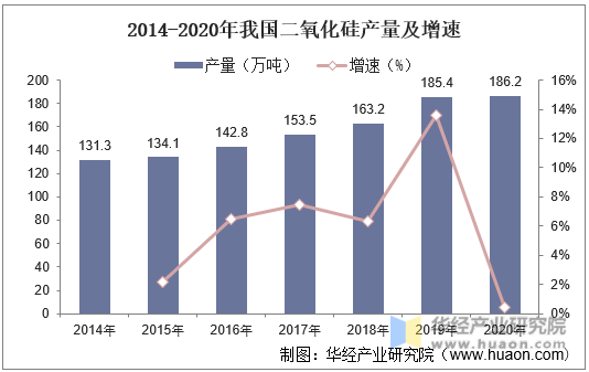 2014-2020年我国二氧化硅产量及增速