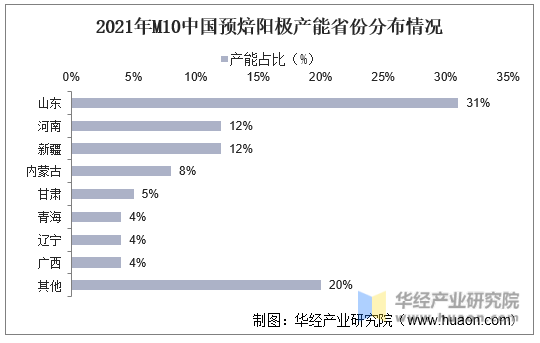 2021年M10中国预焙阳极产能省份分布情况