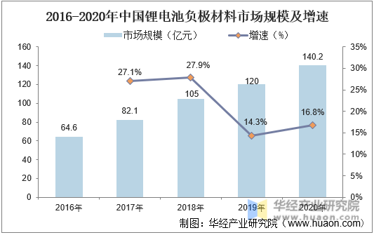 2016-2020年中国锂电池负极材料市场规模及增速