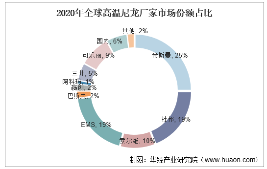 2020年全球高温尼龙厂家市场份额占比
