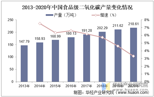 2013-2020年中国食品级二氧化碳产量变化情况