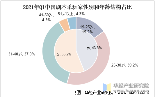 2021年Q1中国剧本杀玩家性别和年龄结构占比