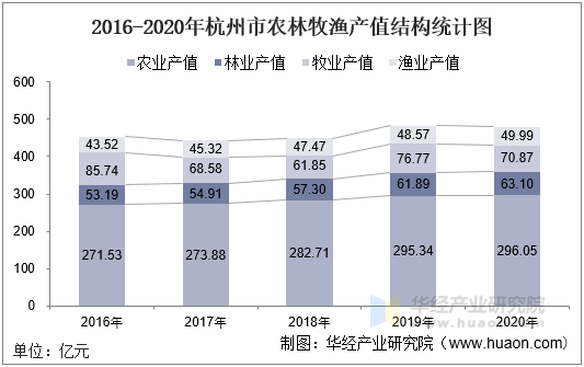 2016-2020年杭州市农林牧渔产值结构统计图