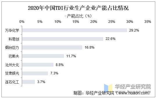 2020年中国TDI行业生产企业产能占比情况