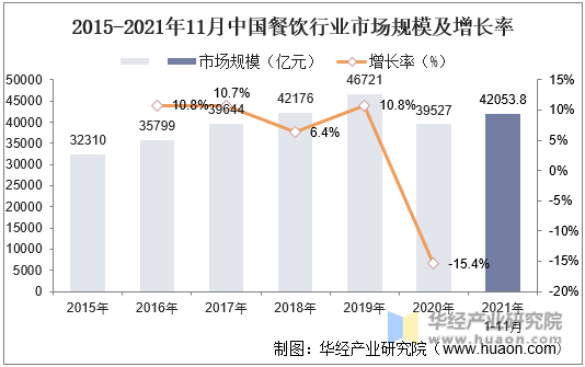 2015-2021年11月中国餐饮行业市场规模及增长率