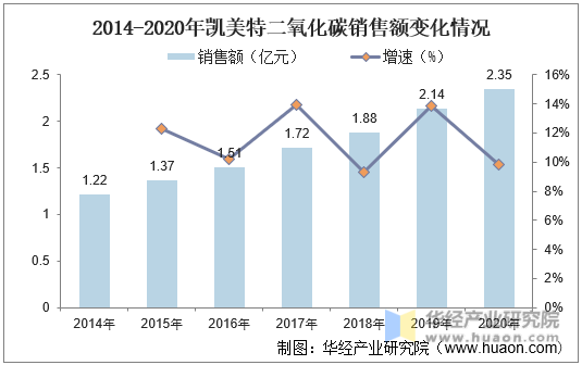 2014-2020年凯美特二氧化碳销售额变化情况