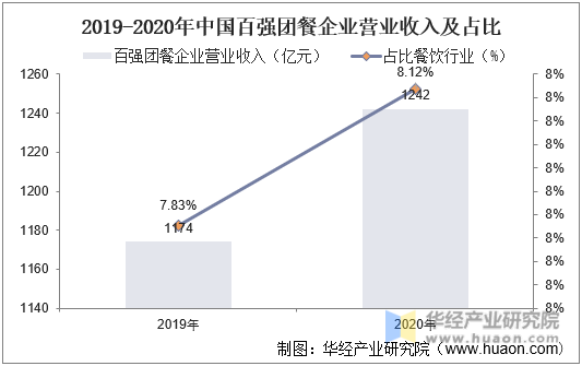 2019-2020年中国百强团餐企业营业收入