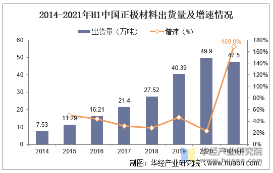 2014-2021年H1中国正极材料出货量及增速情况