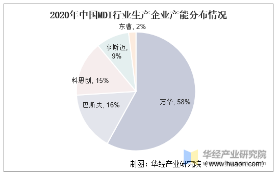 2020年中国MDI行业生产企业产能分布情况