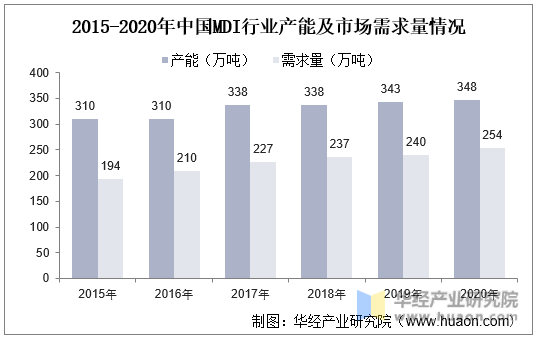 2015-2020年中国MDI行业产能及市场需求量情况