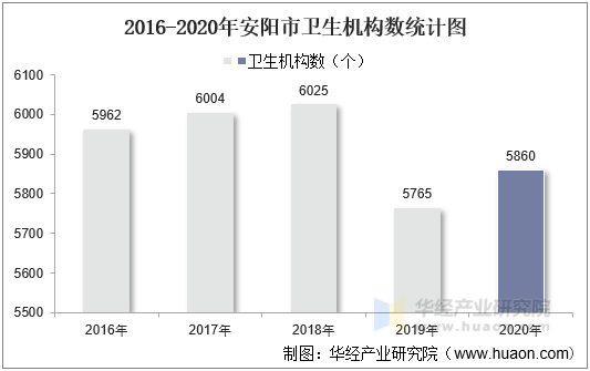 2016-2020年安阳市卫生机构数统计图