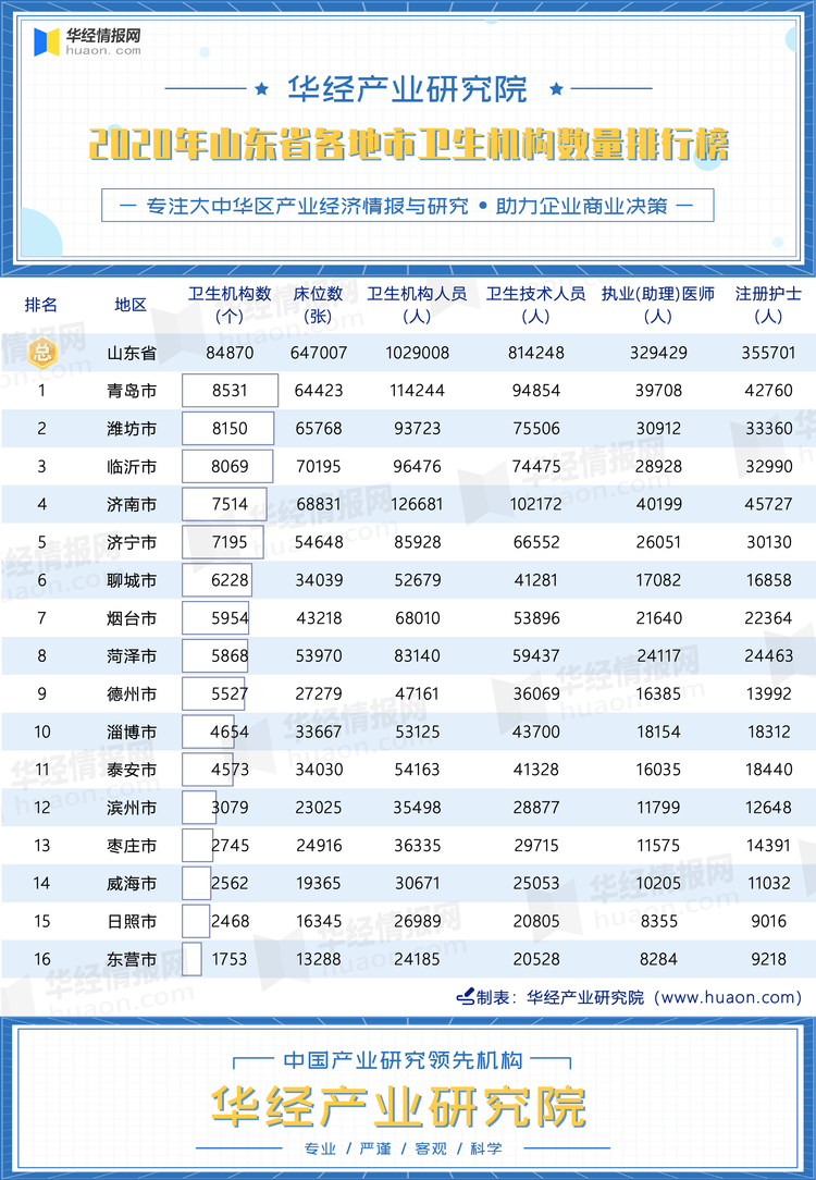 2020年山东省各地市卫生机构数量排行榜