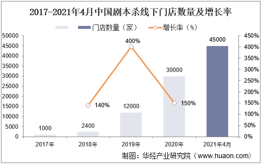 2017-2021年4月中国剧本杀线下门店数量及增长率