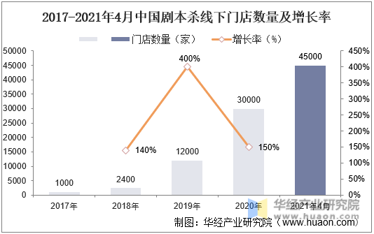 2017-2021年4月中国剧本杀线下门店数量及增长率