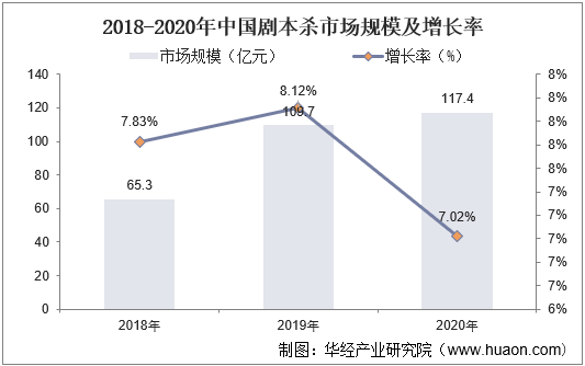2018-2020年中国剧本杀市场规模及增长率